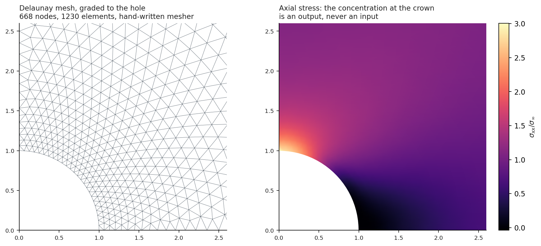Left: the hand-generated Delaunay mesh around a quarter of a circular hole, graded so elements grow with distance from the hole. Right: the computed axial stress field, brightest at the hole crown where the concentration peaks.