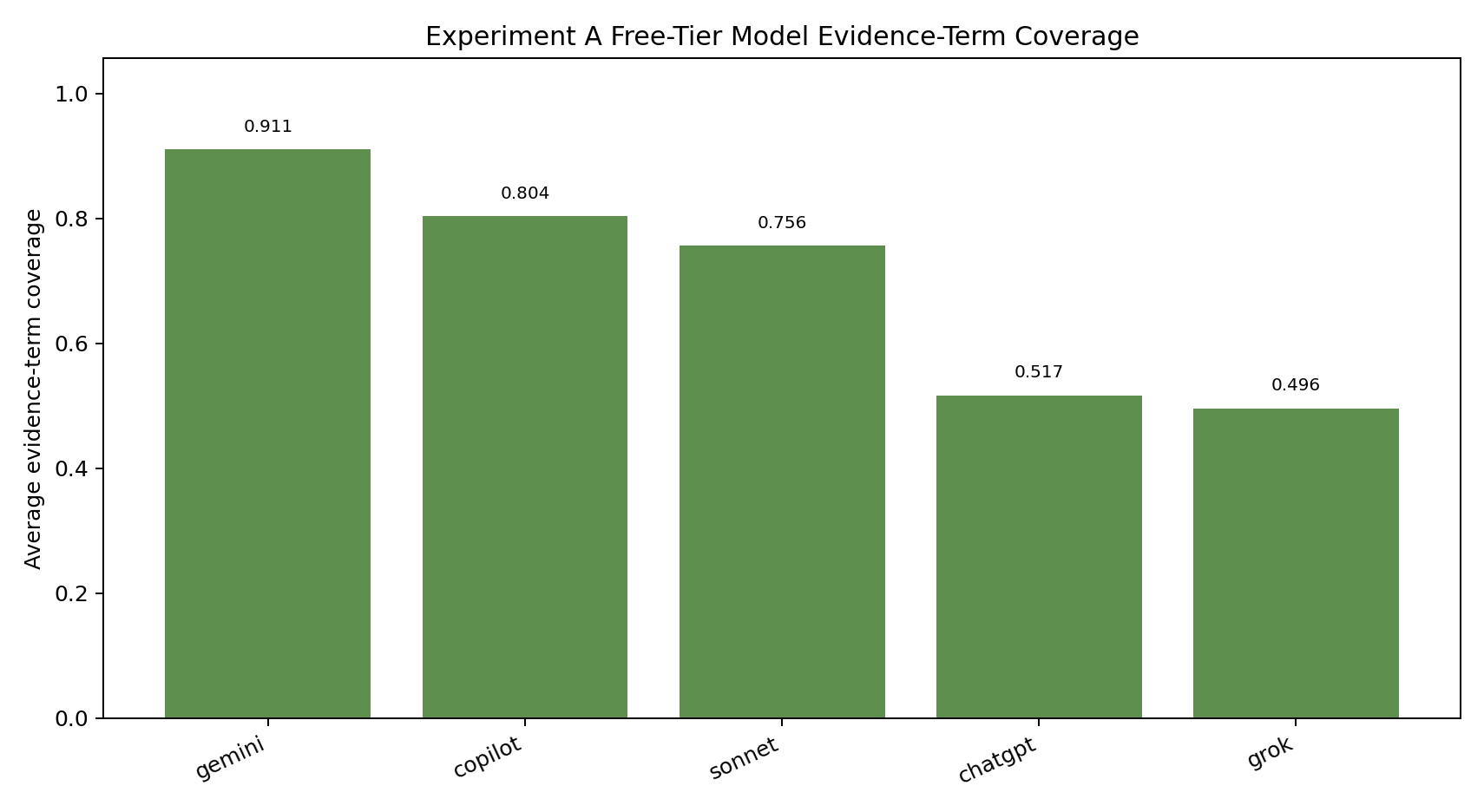 Evidence-term coverage per free-tier AI system on Experiment A: Gemini 0.911, Copilot 0.804, Claude Sonnet 0.756, ChatGPT 0.517, Grok 0.496.