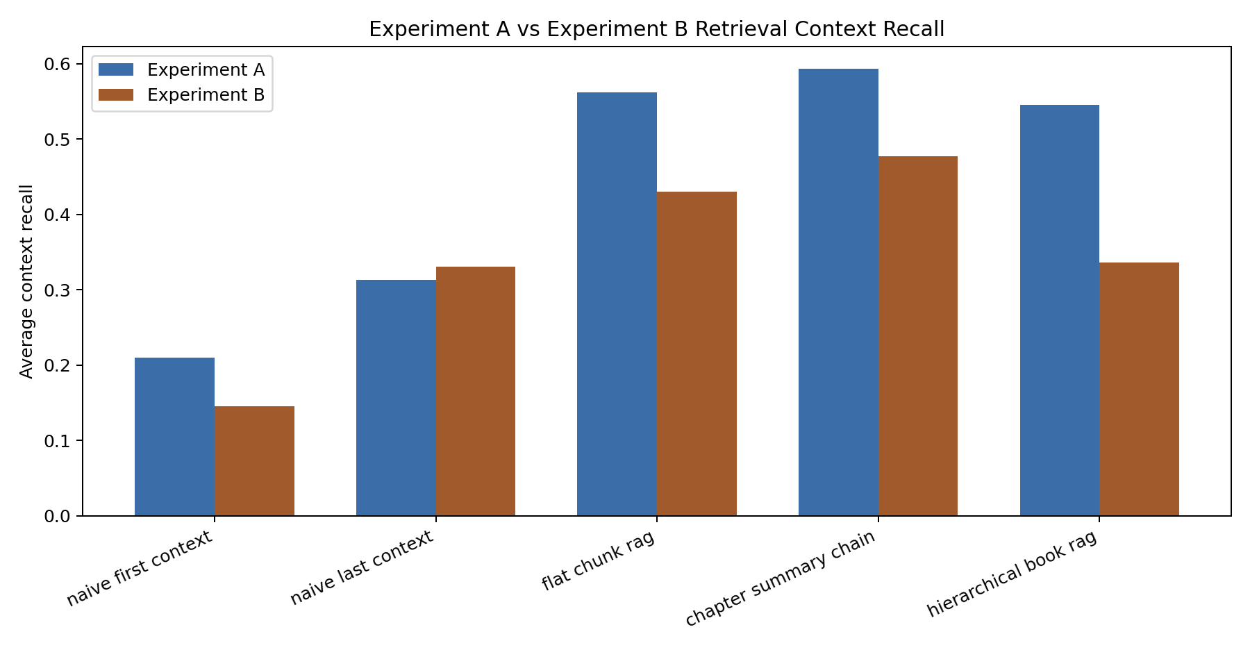 Context recall by retrieval method, Experiment A (64k words) vs Experiment B (240k words): chapter-summary chain wins both; naive first-context collapses at scale.