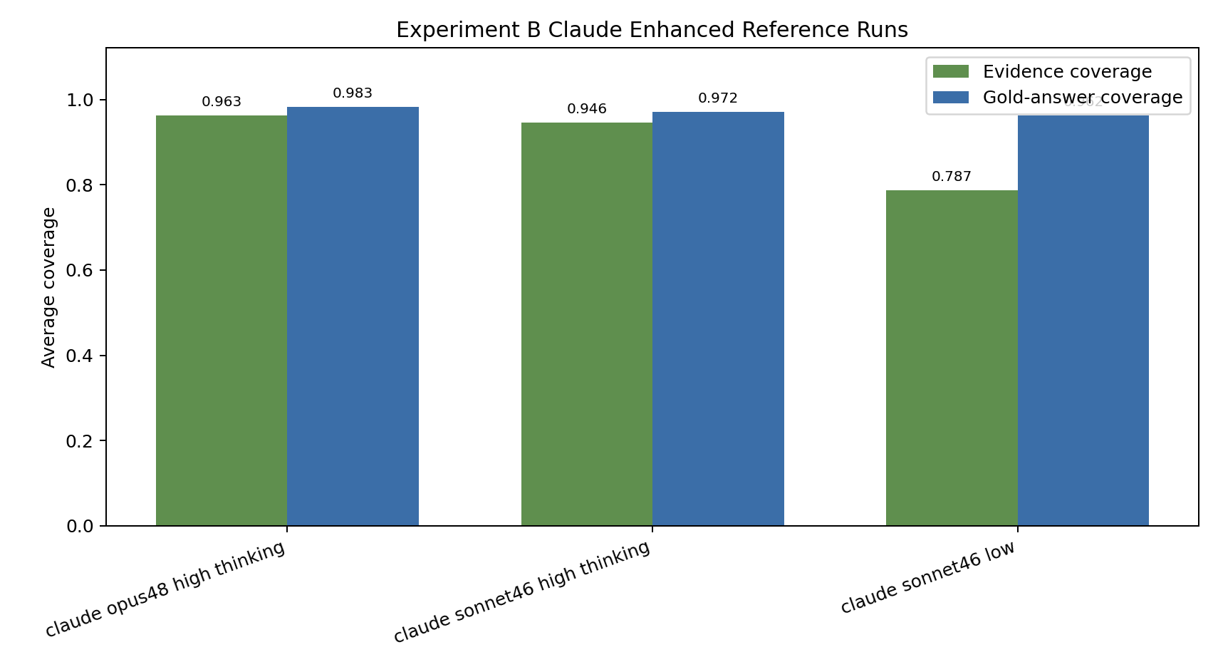 Enhanced-access comparison on Experiment B: Claude Code Opus 4.8 high thinking leads both evidence (0.918) and answer (0.942) coverage.