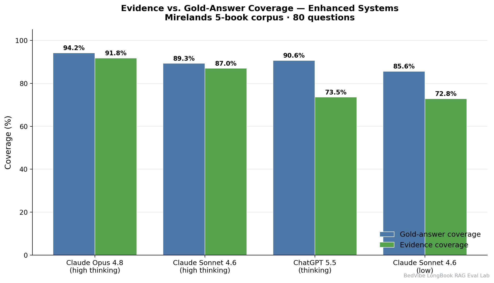 Evidence-term coverage vs gold-answer-term coverage per AI system: answer quality and evidence grounding diverge.